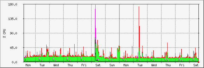 week