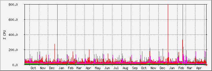 year