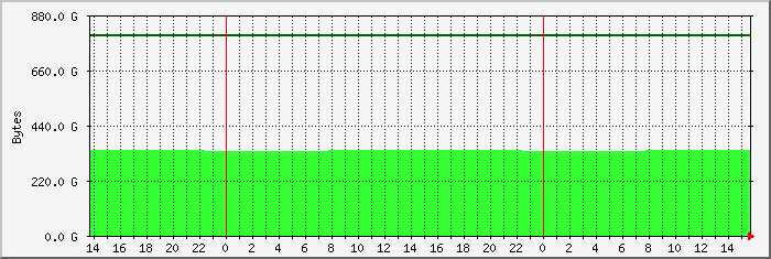 disk usage /home file system