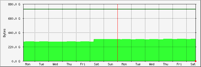week
