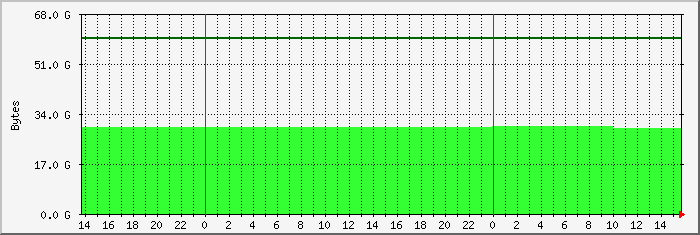disk usage root file system