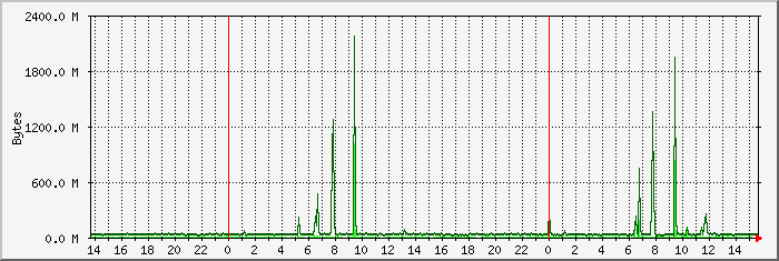 disk I/O sda