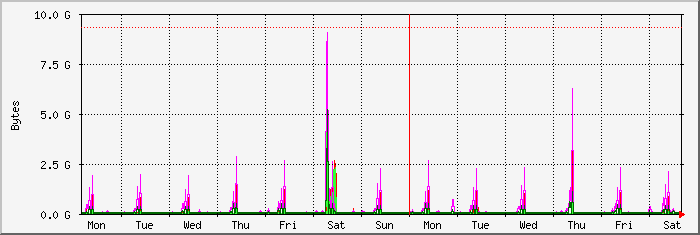 week