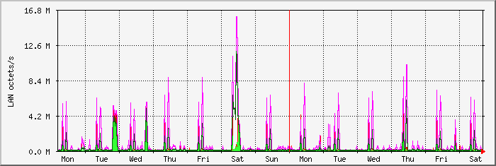 week
