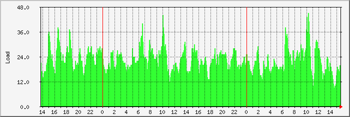 load