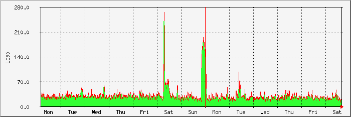 week