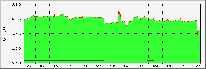 week