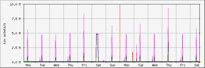 week