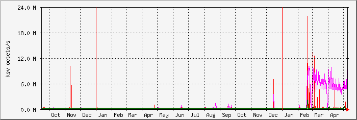 year
